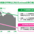 動画コンテンツをスマホで賢く視聴！ ギガが減らないmineoのオプションサービスがスゴすぎ