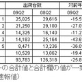 2009年第2四半期 日本x86サーバ市場ベンダー・シェア（出荷台数）