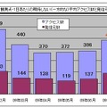 1観測点・1日あたりの期待しない(一方的な)平均アクセス数と発信元数