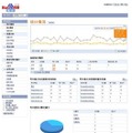 「Baidu Statistics」によるアクセス解析画面