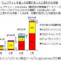 「SQLインジェクション検出ツールiLogScanner」での解析事例