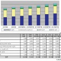 セグメント別市場規模推移と予測