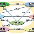 SaaS型ERPソリューション　サービス領域