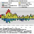 ICT 関連消費