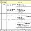 自治体クラウドに係る開発実証団体提案概要（北海道、京都府、佐賀県）