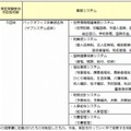 自治体クラウドに係る開発実証団体提案概要（大分県）