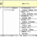 自治体クラウドに係る開発実証団体提案概要（宮崎県）