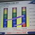 低価格市場が伸びてきている