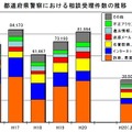 都道府県警察における相談受理件数の推移