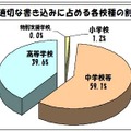 学校非公式サイトの、不適切な書き込みに占める各校種の割合