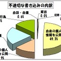 学校非公式サイトの、不適切な書き込みの内訳