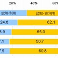 各電子マネー・コンビニ発行クレジットカードの認知・利用