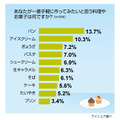 クッキングトイに関する意識調査