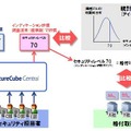 「SecureCube / Central」インディケーション自己評価機能のイメージ