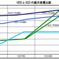 HDDとSDDの最大容量比較（シード・プランニング作成）