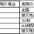 運用時における利用条件