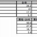 街中の無線通信スポットの利用可能場所はまだまだ少ないと思いますか？