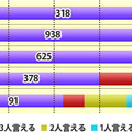 メンバー全員（4人）のフルネームを言える？