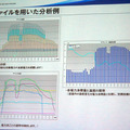 CSVファイルを用いた分析例。電力消費量がビジネスアワーで高くなっているが、お昼の時間帯は一時的に低くなっている様子が見て取れる