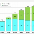 IP電話利用数の推移