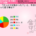 「やっておけば良かった！」と、今日になって思う事は？