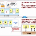 BPMによる自動化で「待ち」を削減し、リードタイムを短縮