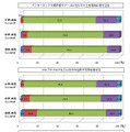 インターネットの利用マナーに関する意識。学年が上がるにつれ「してもよい」「大して悪いことではない」が増加傾向
「子どもの携帯電話等の利用に関する調査」（文部科学省）より引用