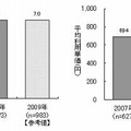 「メイン電子マネー」の利用回数と利用単価の推移