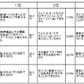 「メイン電子マネー」を選択した理由上位3つ（最大3つまで複数回答）