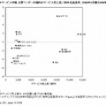 国内ITサービス市場 主要ベンダーの国内ITサービス売上高／前年比成長率、2009年3月期（2008年度）