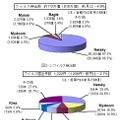 8月のウイルス検出数とウイルス届出件数