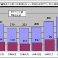 1観測点・1日あたりの期待しない(一方的な)平均アクセス数と発信元数