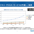 ビジネス・プロセス・サービスの予測 − 世界