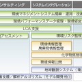 富士通エフ・アイ・ピーの環境ソリューション体系