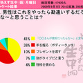 男性はこれをやったら勘違いするだろうな〜と思うことは？