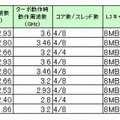 インテルCore i7プロセッサー、インテルCore i5プロセッサー、インテルXeonプロセッサー3400番台新製品の価格および製品情報