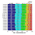 縦軸は年月、横軸は速度帯ごとの占有率（シェア）。2.5Mbps未満のADSL低速度帯の割合はほとんど変化していないが、10Mbps以上のADSL高速度帯の割合はゆっくりと上昇傾向を見せている