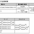 販売価格、出荷時期、動作環境