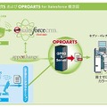 OPROARTSおよびOPROARTS for Salesforce概念図