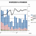 移動電話国内出荷実績 月次推移グラフ（2008年2月〜2009年7月）