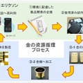 金の資源循環プロセス