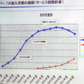 サービス別契約者の推移