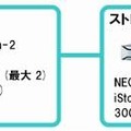 「NEC版SQL Server Fast Track Data Warehouse」事前検証済みのリファレンス アーキテクチャ