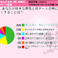 Q1「好きな男性と初デートでよくすることは？」