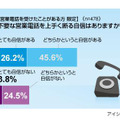 電話対応に関する意識調査