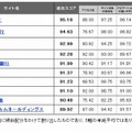 Webユーザビリティランキング トップ10