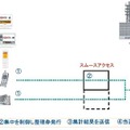 トライアルのシステム構成