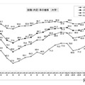 就職内定率の推移 （大学）