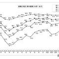 就職内定率の推移 （大学・女子）