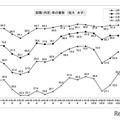 就職内定率の推移 （短大・女子）